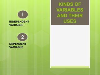 KINDS OF
VARIABLES
AND THEIR
USES
INDEPENDENT
VARIABLE
DEPENDENT
VARIABLE
 