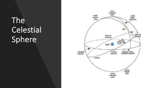The
Celestial
Sphere
 