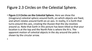 Figure 2.3 Circles on the Celestial Sphere.
• Figure 2.3 Circles on the Celestial Sphere. Here we show the
(imaginary) celestial sphere around Earth, on which objects are fixed,
and which rotates around Earth on an axis. In reality, it is Earth that
turns around this axis, creating the illusion that the sky revolves
around us. Note that Earth in this picture has been tilted so that your
location is at the top and the North Pole is where the N is. The
apparent motion of celestial objects in the sky around the pole is
shown by the circular arrow.
•
 