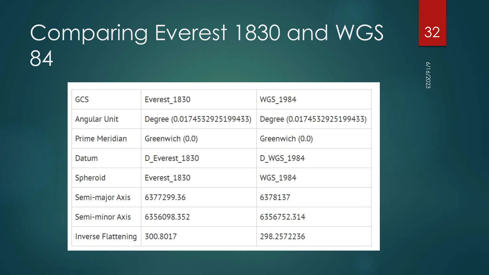 Comparing Everest 1830 and WGS
84
6/16/2023
32
 