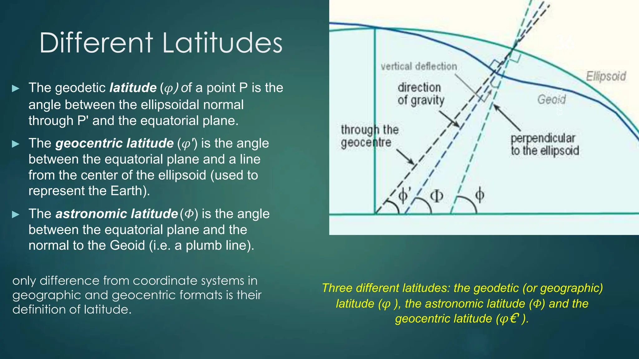 Different Latitudes
► The geodetic latitude (φ) of a point P is the
angle between the ellipsoidal normal
through P' and the equatorial plane.
► The geocentric latitude (φ') is the angle
between the equatorial plane and a line
from the center of the ellipsoid (used to
represent the Earth).
► The astronomic latitude(Φ) is the angle
between the equatorial plane and the
normal to the Geoid (i.e. a plumb line).
Three different latitudes: the geodetic (or geographic)
latitude (φ ), the astronomic latitude (Φ) and the
geocentric latitude (φ€' ).
only difference from coordinate systems in
geographic and geocentric formats is their
definition of latitude.
6/16/2023
36
 