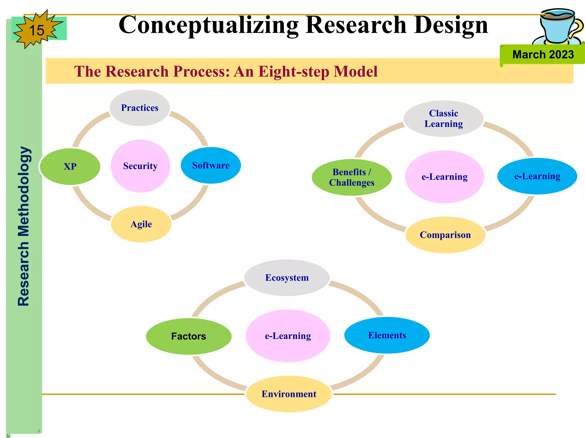 The Research Process: An Eight-step Model
Research
Methodology
March 2023
15 Conceptualizing Research Design
Security
Practices
Software
Agile
XP
e-Learning
Classic
Learning
e-Learning
Comparison
Benefits /
Challenges
e-Learning
Ecosystem
Elements
Environment
Factors
 