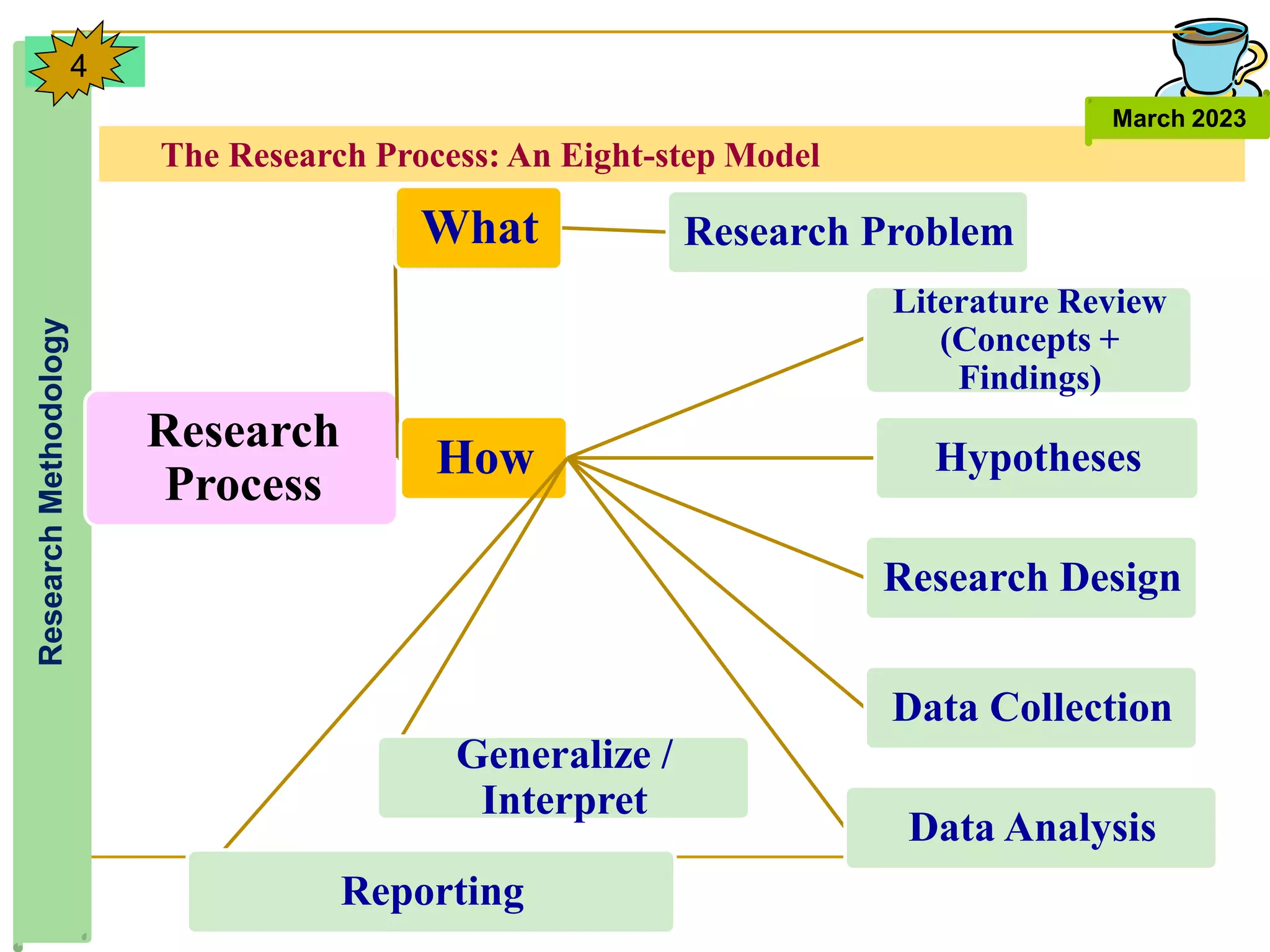 The Research Process: An Eight-step Model
Research
Methodology
March 2023
4
Research
Process
What Research Problem
How
Literature Review
(Concepts +
Findings)
Hypotheses
Research Design
Data Collection
Data Analysis
Generalize /
Interpret
Reporting
 