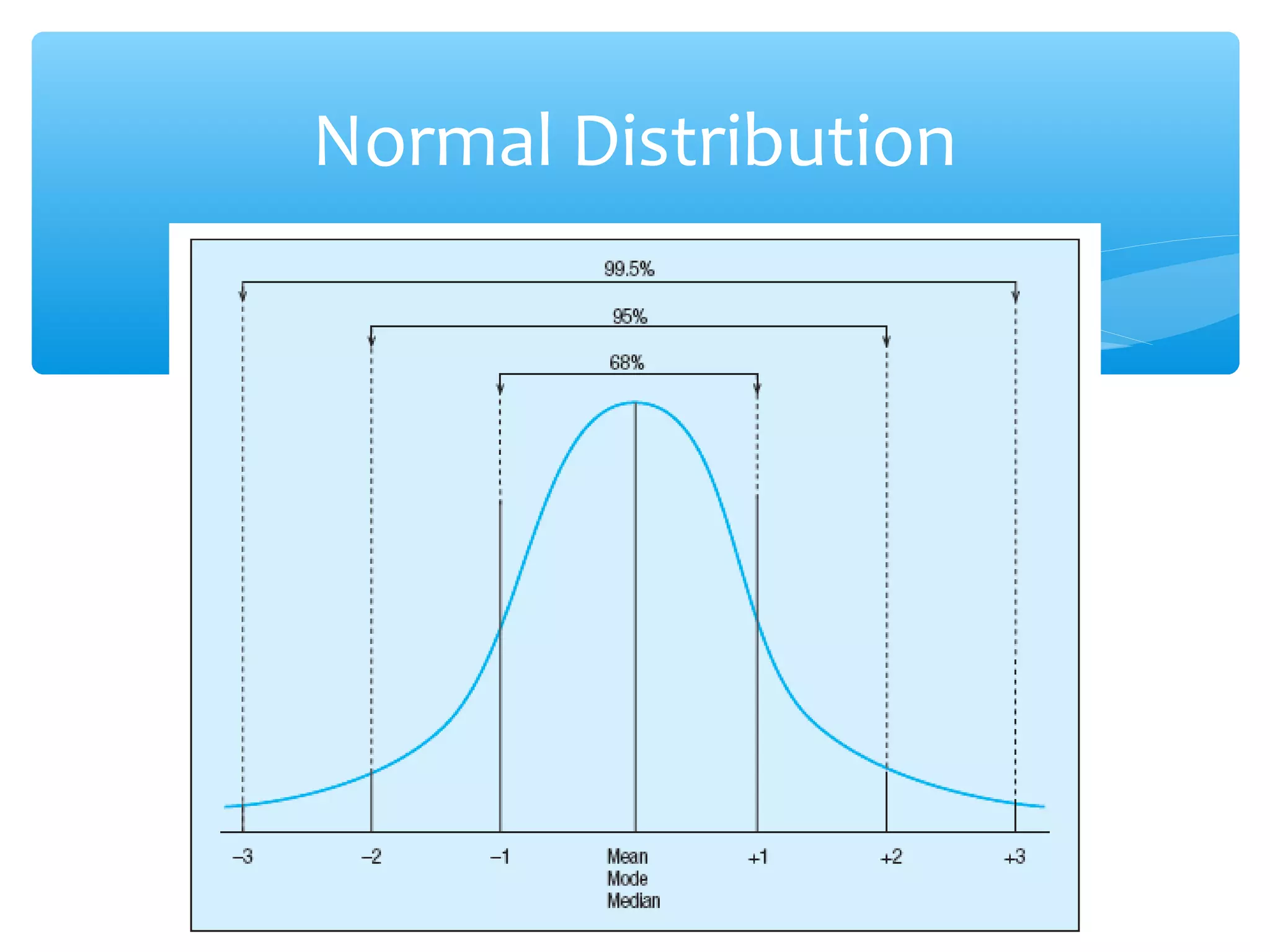Normal Distribution
 