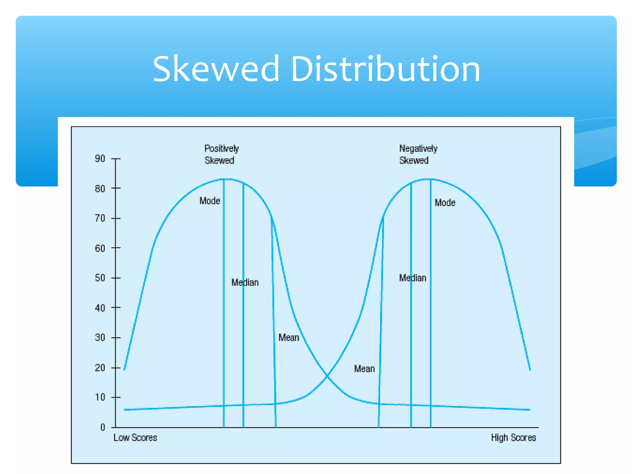Skewed Distribution
 