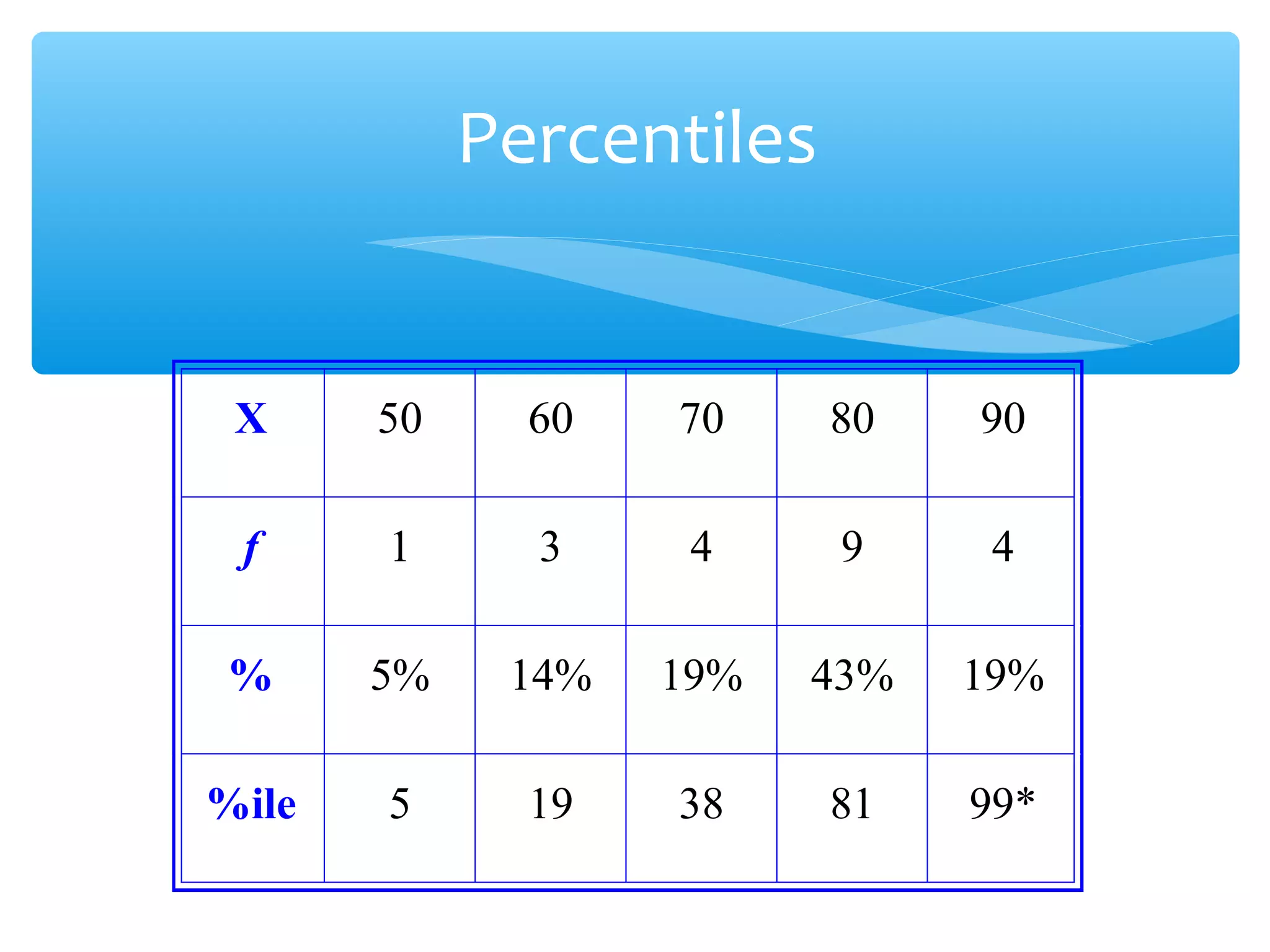 X 50 60 70 80 90
f 1 3 4 9 4
% 5% 14% 19% 43% 19%
%ile 5 19 38 81 99*
Percentiles
 