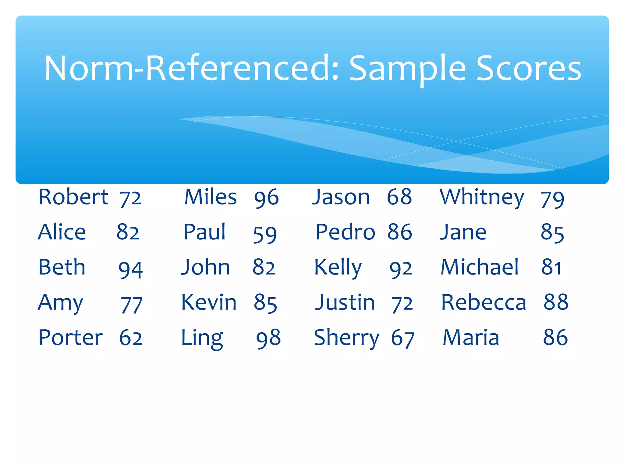 Robert 72 Miles 96 Jason 68 Whitney 79
Alice 82 Paul 59 Pedro 86 Jane 85
Beth 94 John 82 Kelly 92 Michael 81
Amy 77 Kevin 85 Justin 72 Rebecca 88
Porter 62 Ling 98 Sherry 67 Maria 86
Norm-Referenced: Sample Scores
 
