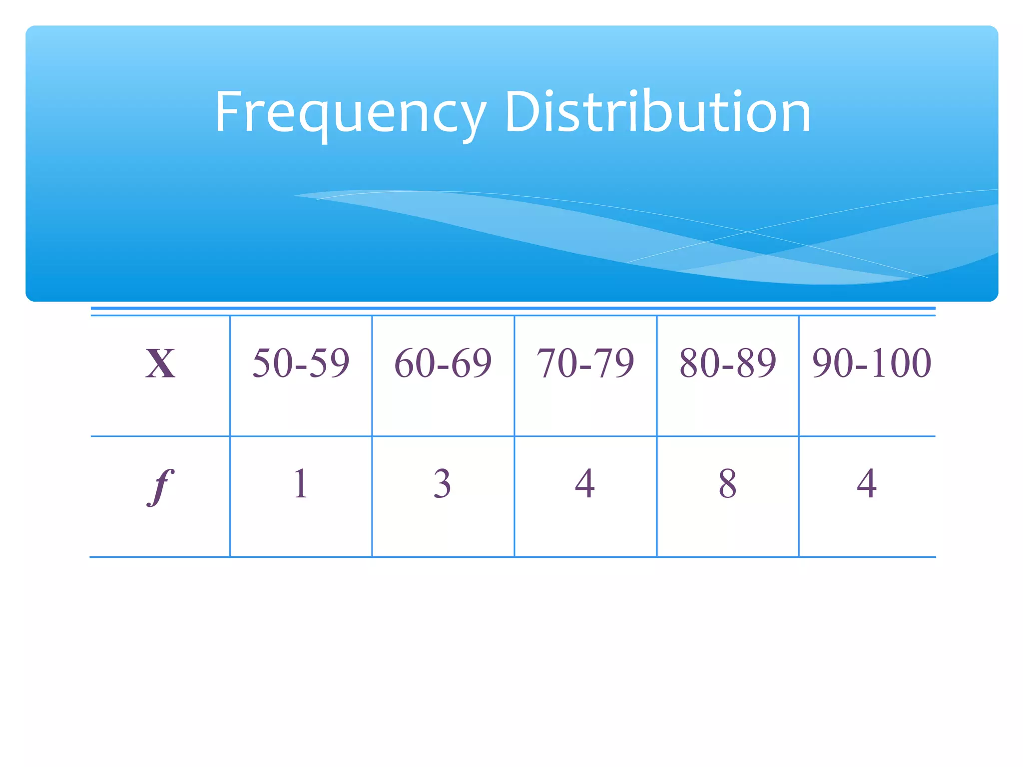 X 50-59 60-69 70-79 80-89 90-100
f 1 3 4 8 4
Frequency Distribution
 