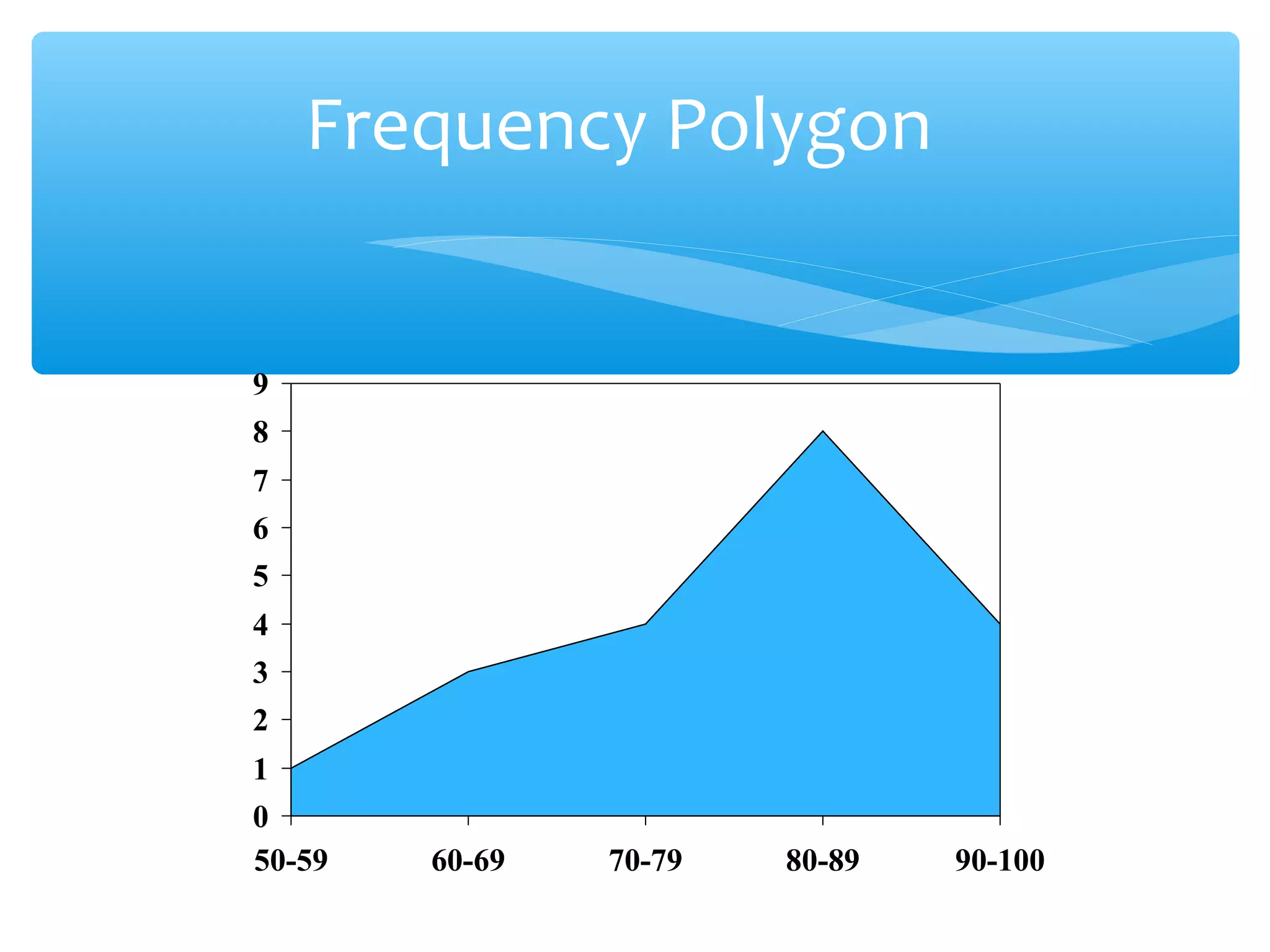 Frequency Polygon
0
1
2
3
4
5
6
7
8
9
50-59 60-69 70-79 80-89 90-100
 