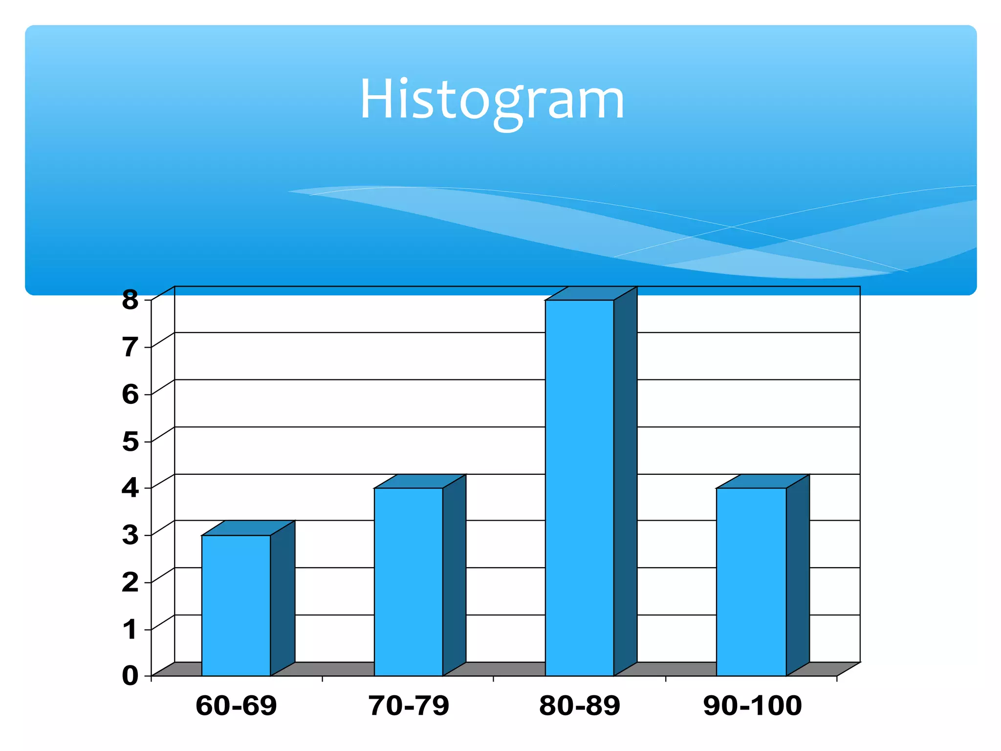 Histogram
0
1
2
3
4
5
6
7
8
60-69 70-79 80-89 90-100
 