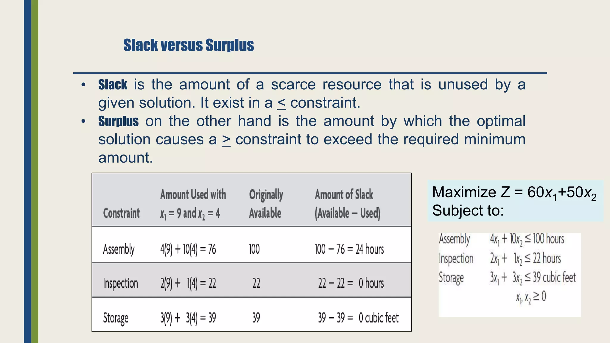 Slack versus Surplus
• Slack is the amount of a scarce resource that is unused by a
given solution. It exist in a < constraint.
• Surplus on the other hand is the amount by which the optimal
solution causes a > constraint to exceed the required minimum
amount.
Maximize Z = 60x1+50x2
Subject to:
 