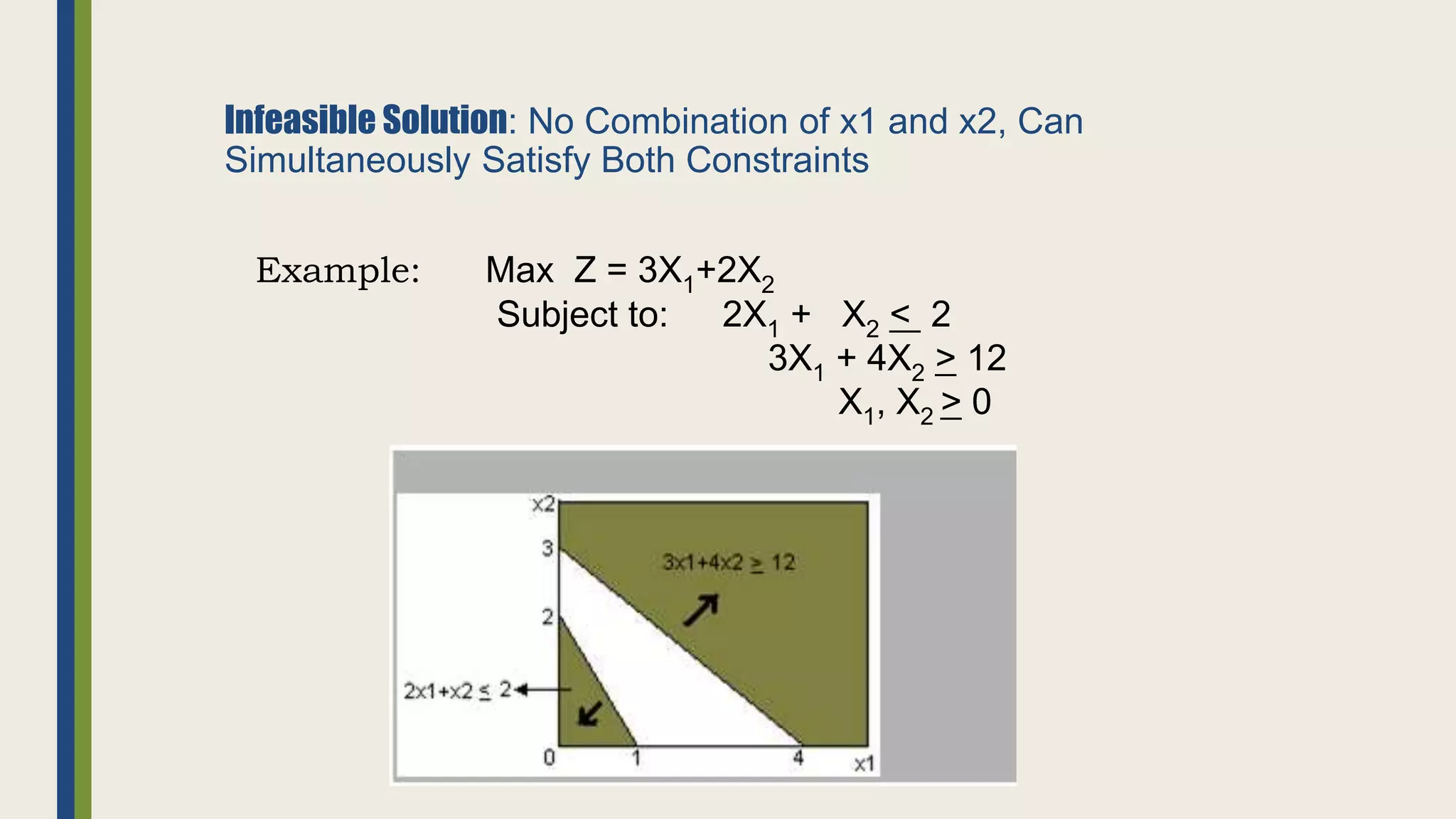 Infeasible Solution: No Combination of x1 and x2, Can
Simultaneously Satisfy Both Constraints
Example: Max Z = 3X1+2X2
Subject to: 2X1 + X2 < 2
3X1 + 4X2 > 12
X1, X2 > 0
 