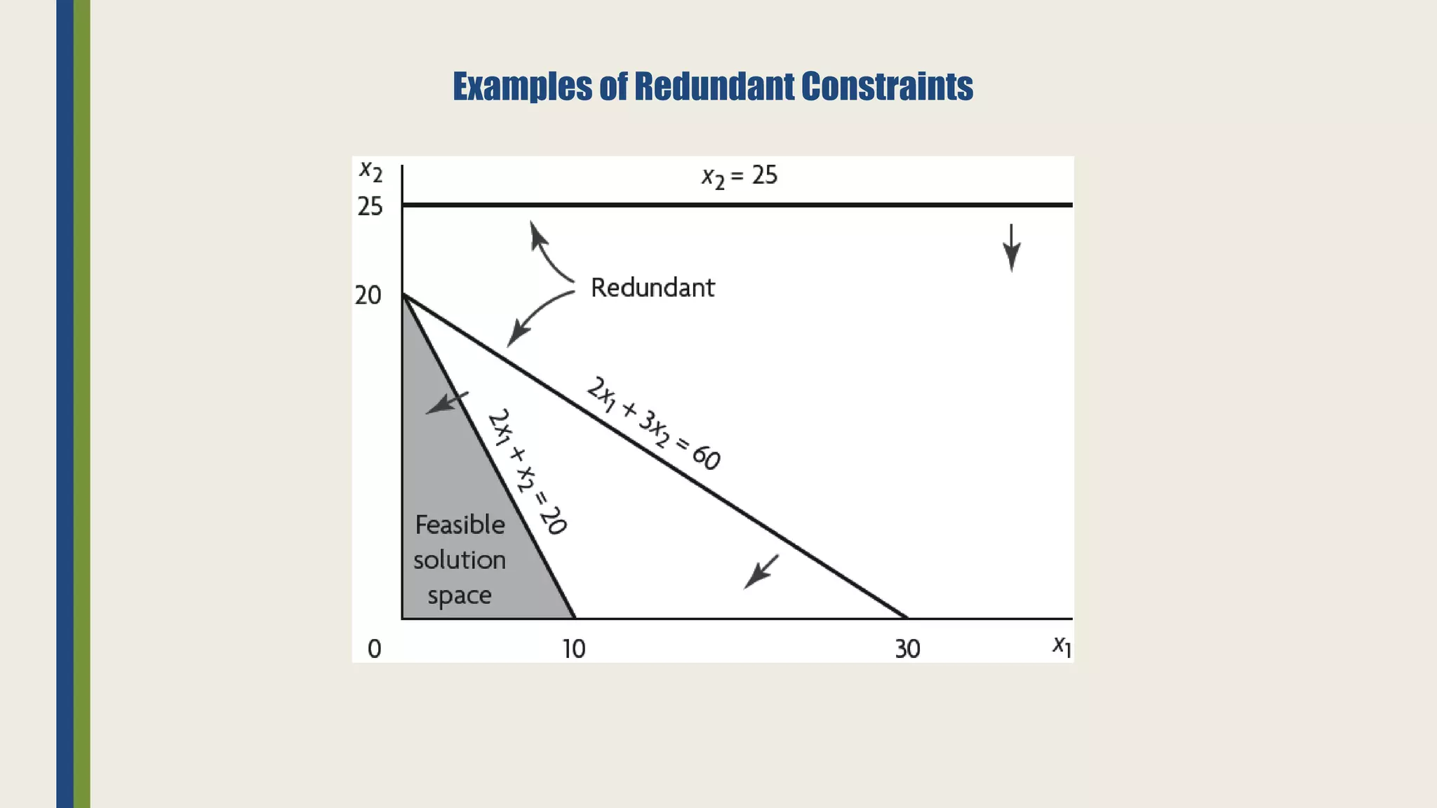 Examples of Redundant Constraints
 