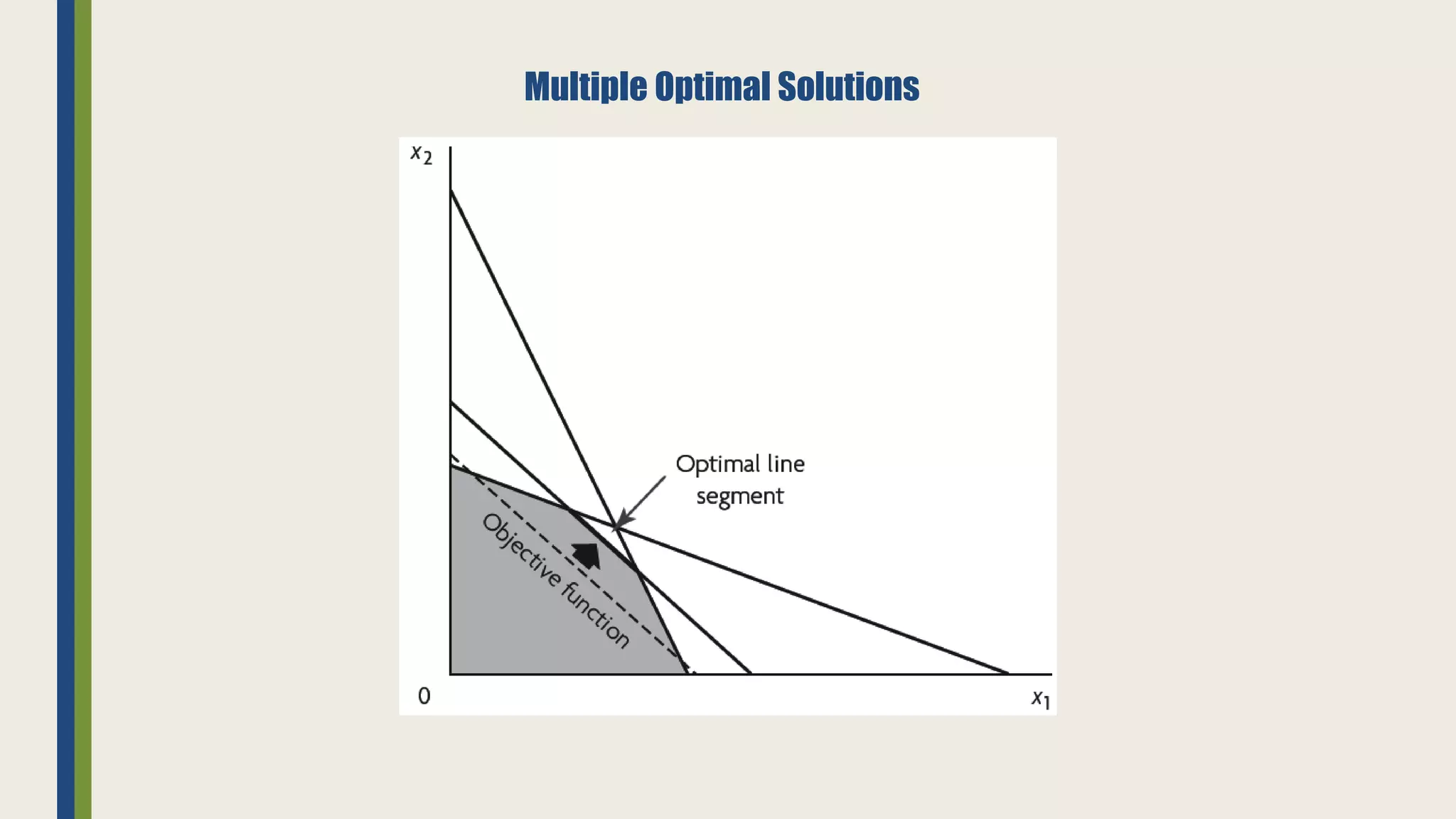 Multiple Optimal Solutions
 