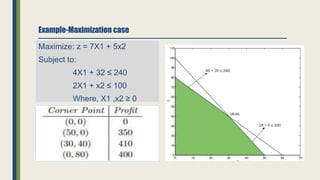 Example-Maximization case
Maximize: z = 7X1 + 5x2
Subject to:
4X1 + 32 ≤ 240
2X1 + x2 ≤ 100
Where, X1 ,x2 ≥ 0
 