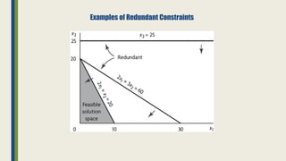Examples of Redundant Constraints
 