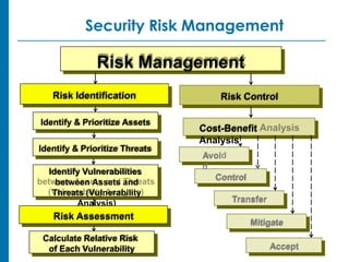 CHAPTER 2 RISK MANAGEMENT and security.ppt