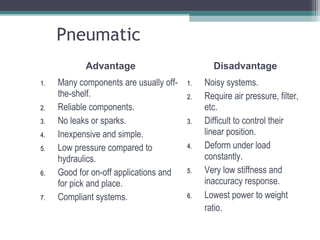 Pneumatic
Advantage Disadvantage
1. Many components are usually off-
the-shelf.
2. Reliable components.
3. No leaks or sparks.
4. Inexpensive and simple.
5. Low pressure compared to
hydraulics.
6. Good for on-off applications and
for pick and place.
7. Compliant systems.
1. Noisy systems.
2. Require air pressure, filter,
etc.
3. Difficult to control their
linear position.
4. Deform under load
constantly.
5. Very low stiffness and
inaccuracy response.
6. Lowest power to weight
ratio.
 