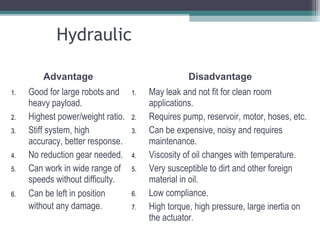 Hydraulic
Advantage Disadvantage
1. Good for large robots and
heavy payload.
2. Highest power/weight ratio.
3. Stiff system, high
accuracy, better response.
4. No reduction gear needed.
5. Can work in wide range of
speeds without difficulty.
6. Can be left in position
without any damage.
1. May leak and not fit for clean room
applications.
2. Requires pump, reservoir, motor, hoses, etc.
3. Can be expensive, noisy and requires
maintenance.
4. Viscosity of oil changes with temperature.
5. Very susceptible to dirt and other foreign
material in oil.
6. Low compliance.
7. High torque, high pressure, large inertia on
the actuator.
 