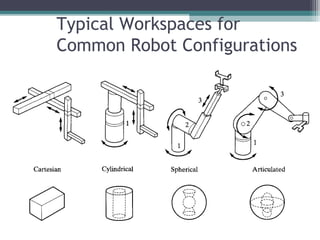 Typical Workspaces for
Common Robot Configurations
 