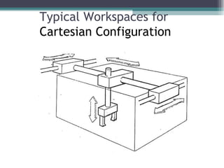 Typical Workspaces for
Cartesian Configuration
 