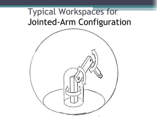 Typical Workspaces for
Jointed-Arm Configuration
 