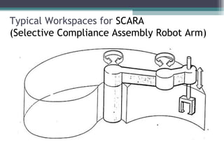 Typical Workspaces for SCARA
(Selective Compliance Assembly Robot Arm)
 