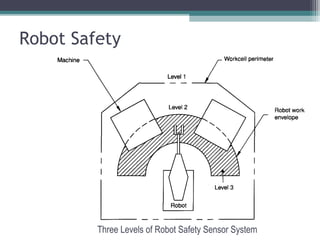 Robot Safety
Three Levels of Robot Safety Sensor System
 