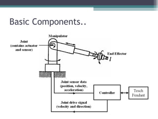 Basic Components..
 