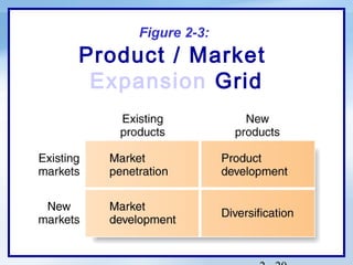Figure 2-3:
Product / Market
 Expansion Grid
 