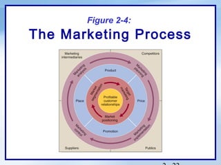 Figure 2-4:
The Marketing Process
 