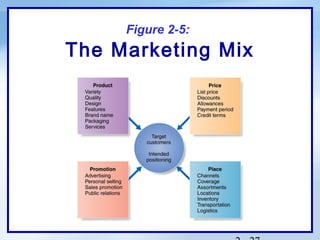 Figure 2-5:
The Marketing Mix
 