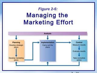 Figure 2-6:
 Managing the
Marketing Effort
 