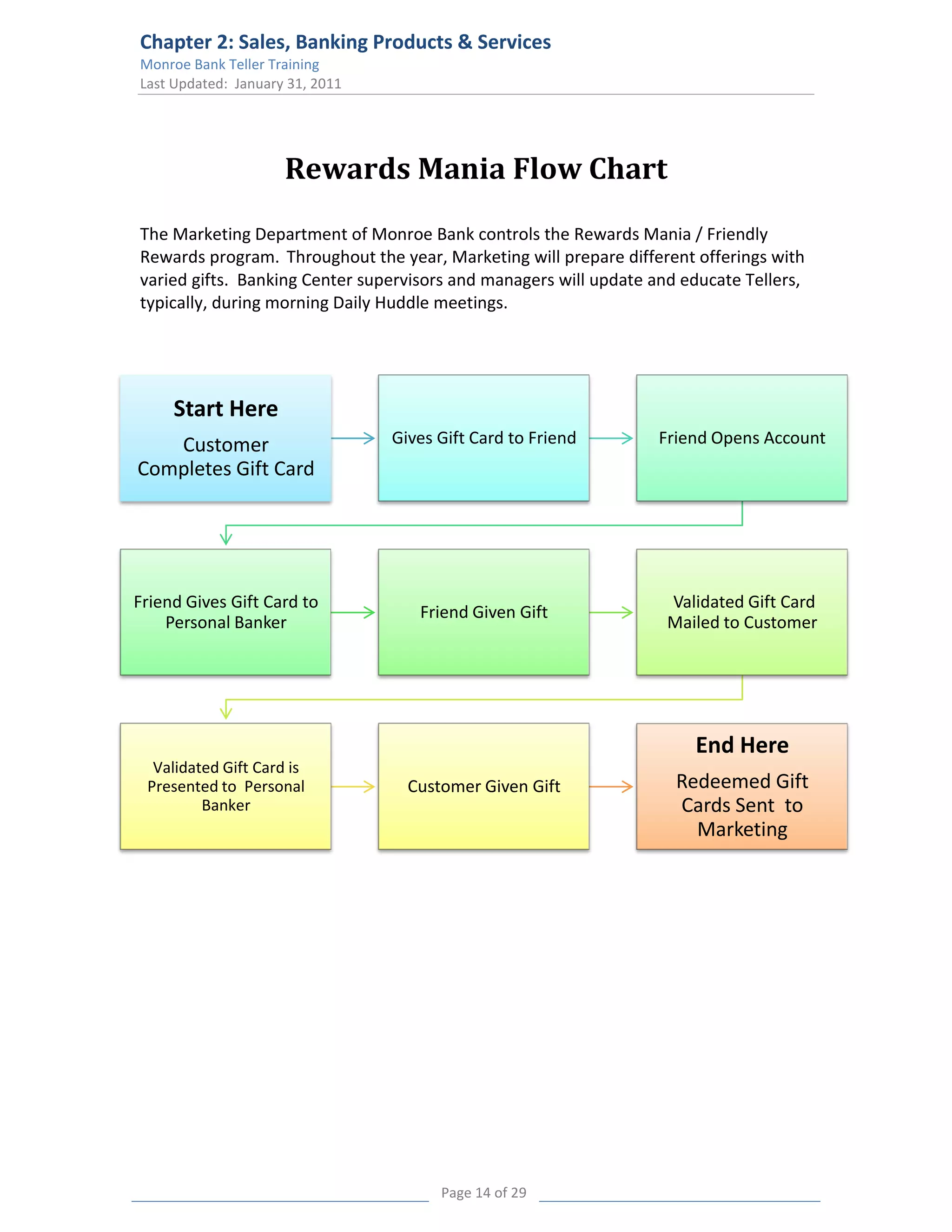 Chapter 2: Sales, Banking Products & Services
Monroe Bank Teller Training
Last Updated: January 31, 2011




                     Rewards Mania Flow Chart
The Marketing Department of Monroe Bank controls the Rewards Mania / Friendly
Rewards program. Throughout the year, Marketing will prepare different offerings with
varied gifts. Banking Center supervisors and managers will update and educate Tellers,
typically, during morning Daily Huddle meetings.




     Start Here
   Customer                      Gives Gift Card to Friend         Friend Opens Account
Completes Gift Card




Friend Gives Gift Card to                                           Validated Gift Card
                                    Friend Given Gift
    Personal Banker                                                 Mailed to Customer




                                                                       End Here
  Validated Gift Card is
 Presented to Personal             Customer Given Gift               Redeemed Gift
         Banker                                                      Cards Sent to
                                                                       Marketing




                                       Page 14 of 29
 
