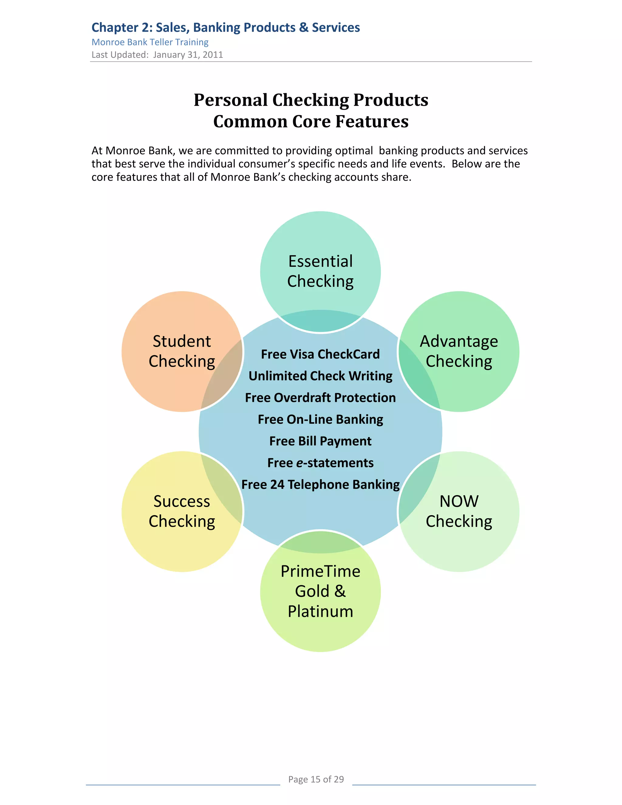 Chapter 2: Sales, Banking Products & Services
Monroe Bank Teller Training
Last Updated: January 31, 2011



                       Personal Checking Products
                         Common Core Features
At Monroe Bank, we are committed to providing optimal banking products and services
that best serve the individual consumer’s specific needs and life events. Below are the
core features that all of Monroe Bank’s checking accounts share.




                                        Essential
                                        Checking


            Student                                              Advantage
                                    Free Visa CheckCard
            Checking                                              Checking
                                  Unlimited Check Writing
                                 Free Overdraft Protection
                                   Free On-Line Banking
                                     Free Bill Payment
                                     Free e-statements
                                 Free 24 Telephone Banking
             Success                                               NOW
            Checking                                              Checking

                                       PrimeTime
                                         Gold &
                                        Platinum




                                        Page 15 of 29
 
