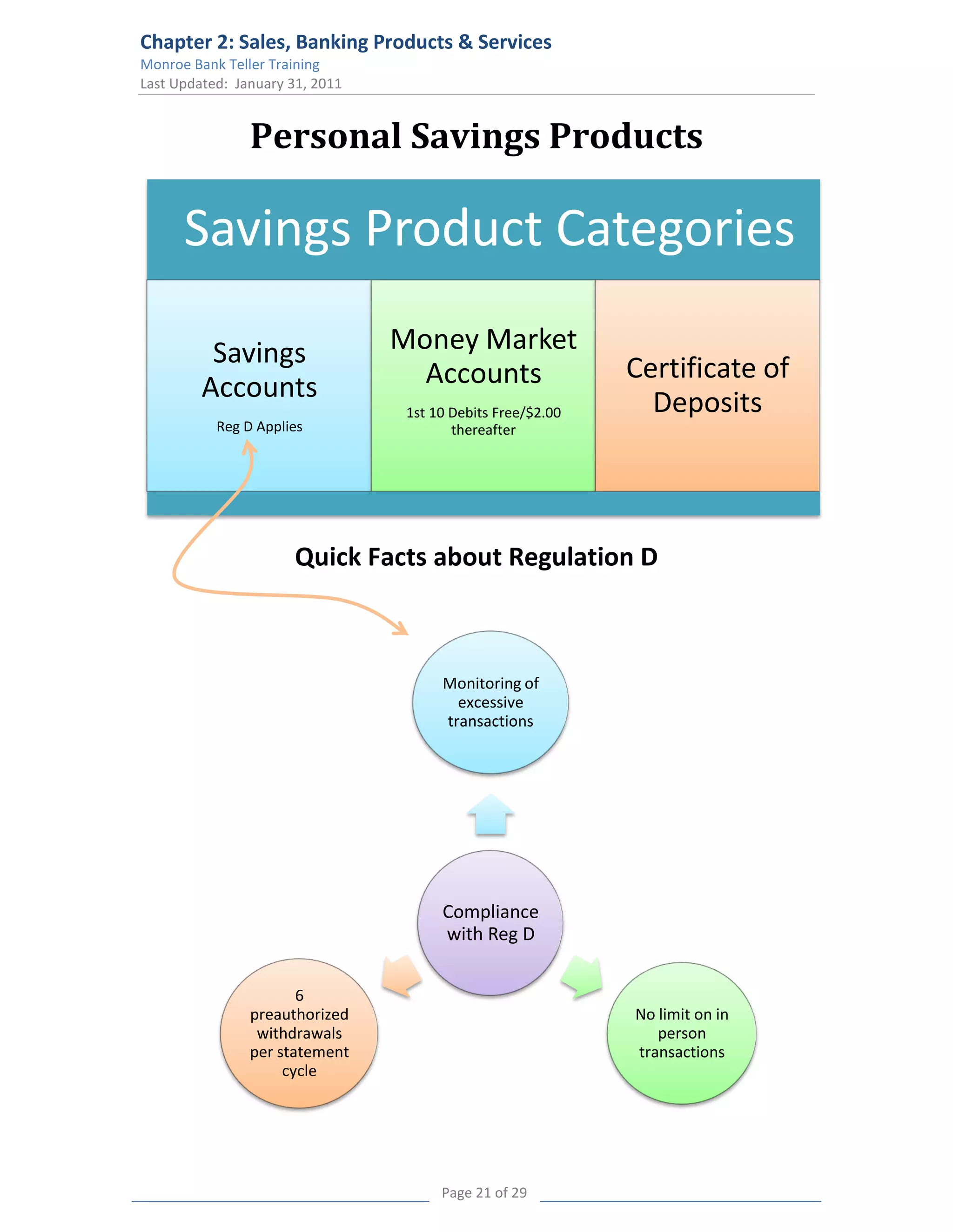 Chapter 2: Sales, Banking Products & Services
Monroe Bank Teller Training
Last Updated: January 31, 2011


                Personal Savings Products

      Savings Product Categories

          Savings                Money Market
                                   Accounts                  Certificate of
         Accounts                                              Deposits
                                  1st 10 Debits Free/$2.00
           Reg D Applies                 thereafter




                      Quick Facts about Regulation D



                                       Monitoring of
                                         excessive
                                       transactions




                                       Compliance
                                       with Reg D


                       6
                preauthorized                                No limit on in
                 withdrawals                                    person
                per statement                                transactions
                     cycle




                                       Page 21 of 29
 