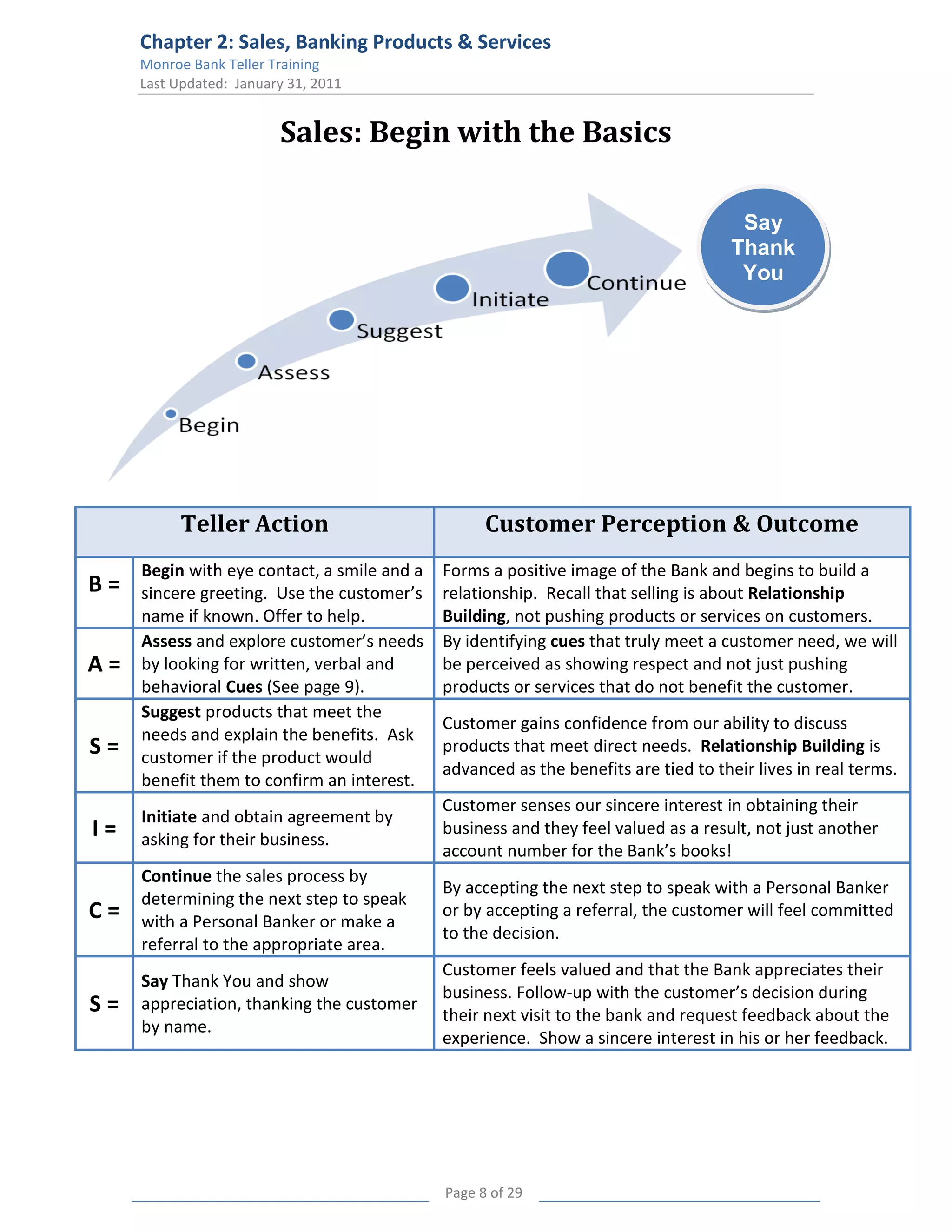Chapter 2: Sales, Banking Products & Services
     Monroe Bank Teller Training
     Last Updated: January 31, 2011


                         Sales: Begin with the Basics

                                                                                     Say
                                                                                    Thank
                                                                                     You




           Teller Action                           Customer Perception & Outcome
     Begin with eye contact, a smile and a   Forms a positive image of the Bank and begins to build a
B=   sincere greeting. Use the customer’s    relationship. Recall that selling is about Relationship
     name if known. Offer to help.           Building, not pushing products or services on customers.
     Assess and explore customer’s needs     By identifying cues that truly meet a customer need, we will
A=   by looking for written, verbal and      be perceived as showing respect and not just pushing
     behavioral Cues (See page 9).           products or services that do not benefit the customer.
     Suggest products that meet the
                                             Customer gains confidence from our ability to discuss
     needs and explain the benefits. Ask
S=   customer if the product would
                                             products that meet direct needs. Relationship Building is
                                             advanced as the benefits are tied to their lives in real terms.
     benefit them to confirm an interest.
                                             Customer senses our sincere interest in obtaining their
     Initiate and obtain agreement by
I=   asking for their business.
                                             business and they feel valued as a result, not just another
                                             account number for the Bank’s books!
     Continue the sales process by
                                             By accepting the next step to speak with a Personal Banker
     determining the next step to speak
C=   with a Personal Banker or make a
                                             or by accepting a referral, the customer will feel committed
                                             to the decision.
     referral to the appropriate area.
                                             Customer feels valued and that the Bank appreciates their
     Say Thank You and show
                                             business. Follow-up with the customer’s decision during
S=   appreciation, thanking the customer
                                             their next visit to the bank and request feedback about the
     by name.
                                             experience. Show a sincere interest in his or her feedback.




                                             Page 8 of 29
 
