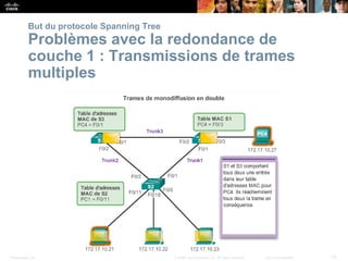 Presentation_ID 10
© 2008 Cisco Systems, Inc. All rights reserved. Cisco Confidential
But du protocole Spanning Tree
Problèmes avec la redondance de
couche 1 : Transmissions de trames
multiples
 