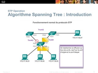Presentation_ID 12
© 2008 Cisco Systems, Inc. All rights reserved. Cisco Confidential
STP Operation
Algorithme Spanning Tree : Introduction
 