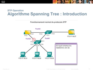 Presentation_ID 13
© 2008 Cisco Systems, Inc. All rights reserved. Cisco Confidential
STP Operation
Algorithme Spanning Tree : Introduction
 