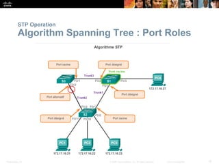 Presentation_ID 15
© 2008 Cisco Systems, Inc. All rights reserved. Cisco Confidential
STP Operation
Algorithm Spanning Tree : Port Roles
 