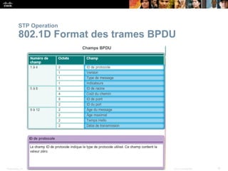 Presentation_ID 18
© 2008 Cisco Systems, Inc. All rights reserved. Cisco Confidential
STP Operation
802.1D Format des trames BPDU
 