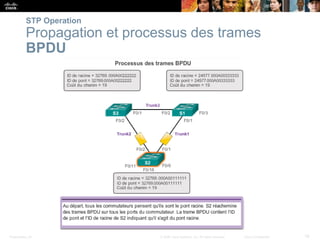 Presentation_ID 19
© 2008 Cisco Systems, Inc. All rights reserved. Cisco Confidential
STP Operation
Propagation et processus des trames
BPDU
 