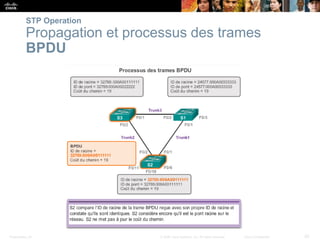 Presentation_ID 20
© 2008 Cisco Systems, Inc. All rights reserved. Cisco Confidential
STP Operation
Propagation et processus des trames
BPDU
 