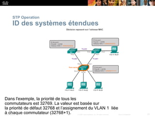 Presentation_ID 22
© 2008 Cisco Systems, Inc. All rights reserved. Cisco Confidential
STP Operation
ID des systèmes étendues
Dans l'exemple, la priorité de tous les
commutateurs est 32769. La valeur est basée sur
la priorité de défaut 32768 et l’assignement du VLAN 1 liée
à chaque commutateur (32768+1).
 