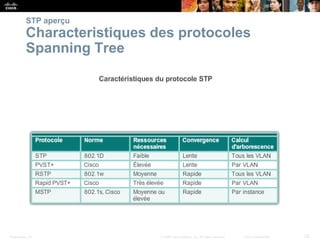 Presentation_ID 25
© 2008 Cisco Systems, Inc. All rights reserved. Cisco Confidential
STP aperçu
Characteristiques des protocoles
Spanning Tree
 