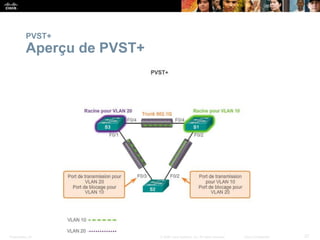 Presentation_ID 27
© 2008 Cisco Systems, Inc. All rights reserved. Cisco Confidential
PVST+
Aperçu de PVST+
 