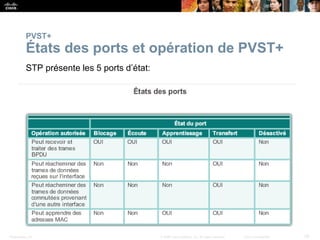 Presentation_ID 28
© 2008 Cisco Systems, Inc. All rights reserved. Cisco Confidential
PVST+
États des ports et opération de PVST+
STP présente les 5 ports d’état:
 