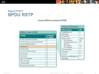 Presentation_ID 32
© 2008 Cisco Systems, Inc. All rights reserved. Cisco Confidential
Rapid PVST+
BPDU RSTP
 
