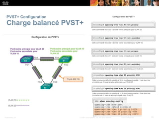 Presentation_ID 40
© 2008 Cisco Systems, Inc. All rights reserved. Cisco Confidential
PVST+ Configuration
Charge balancé PVST+
 
